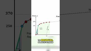 How Does Mechanical Plasticity Data Impact Material Analysis 📊🔍 [upl. by Amara]