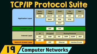 The TCPIP Protocol Suite [upl. by Akibma]