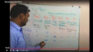 Mucopolysaccharidosis  clinical features of mucopolysaccharidosis  Biochemistry [upl. by Ontina]