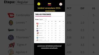 posiciones del béisbol venezolano 🇻🇪 2024 shorts beisbol venezuela [upl. by Grussing177]