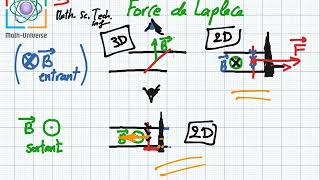 Force de Laplace 3eme math science technique info [upl. by Valerie]