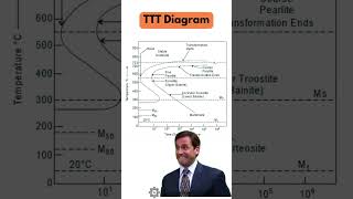 TTT Diagram Time Temperature Transformation [upl. by Eah]