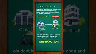 Day 34 What is Abstraction in Java Simplest Explanation for Beginners Shorts [upl. by Akkina]