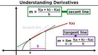 What is a Derivative Deriving the Power Rule [upl. by Sucirdor]