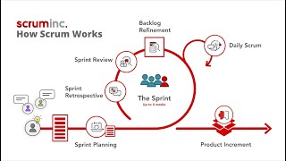 How Scrum Works  Introduction to Scrum Updated [upl. by Bowra]