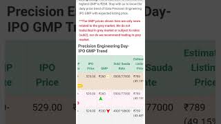 Gala Precision Engineering IPO Allotment Status Online gmp stockmarket allotmentstatus [upl. by Gonick526]