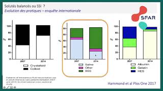 Les différentes thérapeutiques  Remplissage vasculaire  Catécholamines [upl. by Ynna]