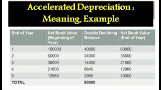 Accelerated Depreciation  Double Declining Method Explanation with Example [upl. by Nnylharas933]