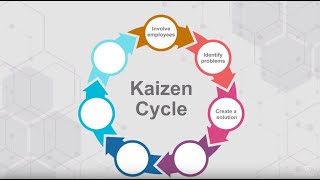 What is Kaizen Kaizen and Lean Management [upl. by Eelimaj]