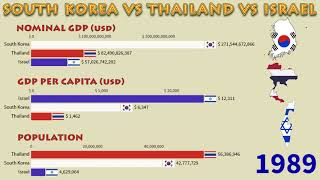 South Korea vs Thailand vs Israel 1960  2020 Nominal GDP GDP Per Capita and Population [upl. by Samohtnhoj949]