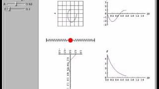 Trajectory of a Harmonic Oscillator in Phase Space [upl. by Dolhenty]