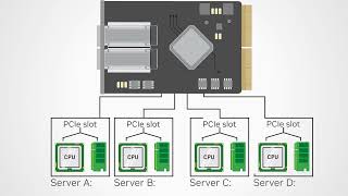 NVIDIA Networking Introduction to ConnectX Network Interface Cards [upl. by Rahal542]