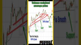 Vwap Trading Strategy  Best Intraday Trading Strategy  Vwap Indicator In Hindi stockmarket [upl. by Hamirak322]