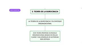 quotEVOLUCIÓN DE LAS ORGANIZACIONES DE LO CLÁSICO A LO CONTEMPORÁNEOquot [upl. by Aiblis315]