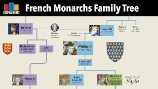 French Monarchs Family Tree  Clovis to Napoleon III [upl. by Eenahpets902]