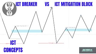 MITIGATION BLOCK V BREAKER BLOCK ICT CONCEPTS [upl. by Atiuqer336]