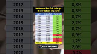 Nettogehalt amp Reallöhne von 1995 bis 2023 [upl. by Einuj]