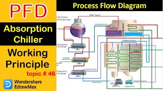 Absorption Chiller Working I How to draw Process flow Diagram of Absorption Chiller I HVAC System [upl. by Arinay628]