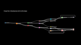 The process flow diagram for a manufacturing unit focused on AIML [upl. by Lose586]