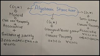 Group Theory Algebraic Structure Groupoid Lecture 3Theta Classes [upl. by Amena]