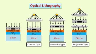 Optical Lithography Hindi  Photo Lithography  Nanotechnology [upl. by Hcelemile]