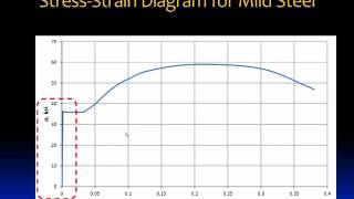 021 Stress strain diagrams [upl. by Silvers]