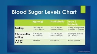 Normal Blood Sugar Levels Chart  Fasting and after eating part 2 [upl. by Adnohr]