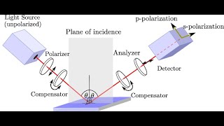 Measurement of Coating using Ellipsometer [upl. by Stoneman419]