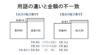 【財務諸表】会計（決算書）と現金のズレ（動画ver1） [upl. by Shandie648]