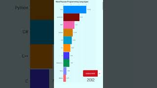 Most Popular Programming Languages 19902023 [upl. by Anairam]