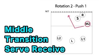 Middle Blocker Serve Receive Transition  Volleyball Tutorial [upl. by Ayhay]