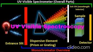 UV Visible Spectroscopy Animation [upl. by Musa]