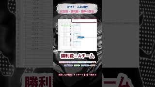 エクセル関数 【自分チームの勝敗】試合数・勝利数・勝率の算出COUNTA関数 COUNTIF関数 COUNTIFS関数shorts [upl. by Jew]