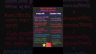 Heart chambers in different animalsजीवों में हृदय कोष्टकscience gk bpsc ntpc viral shorts [upl. by Reiser529]