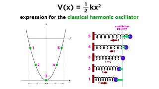 The Quantum Harmonic Oscillator Part 1 The Classical Harmonic Oscillator [upl. by Isia69]