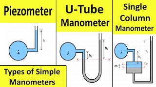 Pressure Measurement by U tube Manometer Piezometer and Single Column Manometer  Shubham Kola [upl. by Geiger]