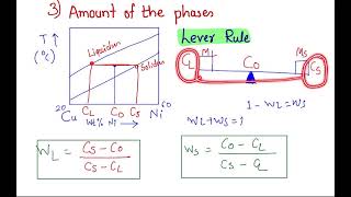 Binary isomorphous phase diagram [upl. by Skinner]