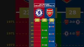 ALL MATCHES CHELSEA FC vs ARSENAL FC viral chelseafc arsenalfc [upl. by Doroteya]