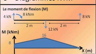 calcule des poutres N T M [upl. by Rotman]