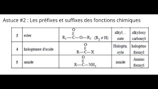 Nomenclature sur les fonctions chimiques Préfixes et Suffixes [upl. by Aliber739]