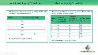 Class 12th – Supply Schedule and Curve  Economics  Tutorials Point [upl. by Nnilsia]