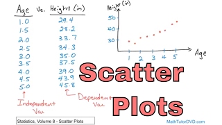 Lesson 1  Learn Scatter Plots in Statistics [upl. by Eceryt]