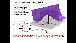 Cálculo II  Campos escalares y campos vectoriales [upl. by Durward]