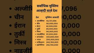 सर्वाधिक मुस्लिम आबादी वाले देश  Countries with highest Muslim population  statikgk ytreals [upl. by Kirsti]