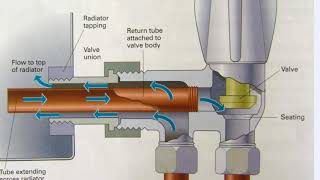 Twin Radiator Valves [upl. by Wilfreda303]