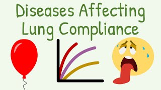 Diseases Affecting Lung Compliance [upl. by Hanan]