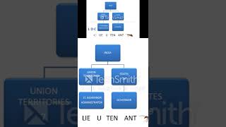 lieutenant spelling htetexam english education gk currentaffairs union htet [upl. by Yeleek]