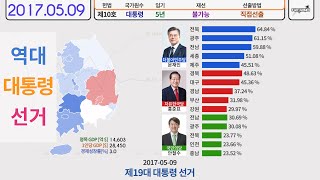 대한민국 역대 대통령 선거 득표율 통계 GDP 경제성장률 [upl. by Arthur]