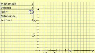 Säulendiagramm zeichnen [upl. by Nahgrom]