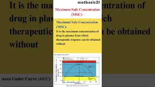 MSC  AUC  maximum safe concentration  pharmacology  AUC score  shorts msc auc pharmacology [upl. by Anerul]